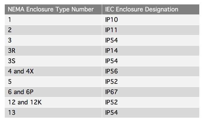 NEMA to IEC enclosure conversions